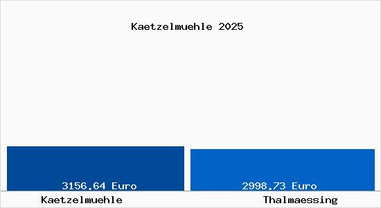 Vergleich Immobilienpreise Thalm&auml;ssing mit Thalm&auml;ssing Kaetzelmuehle