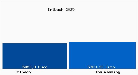 Vergleich Immobilienpreise Thalmassing mit Thalmassing Irlbach