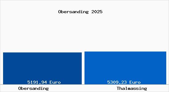 Vergleich Immobilienpreise Thalmassing mit Thalmassing Obersanding