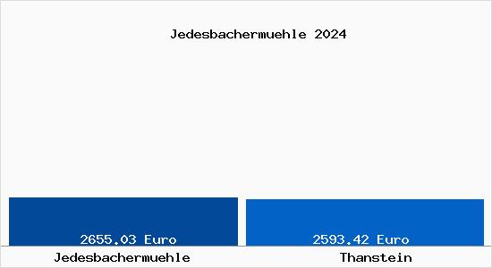 Vergleich Immobilienpreise Thanstein mit Thanstein Jedesbachermuehle
