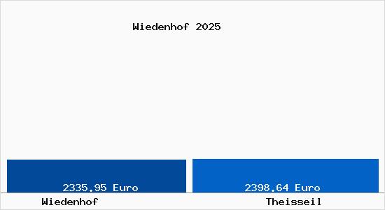 Vergleich Immobilienpreise Theisseil mit Theisseil Wiedenhof