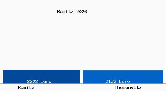 Vergleich Immobilienpreise Thesenvitz mit Thesenvitz Ramitz