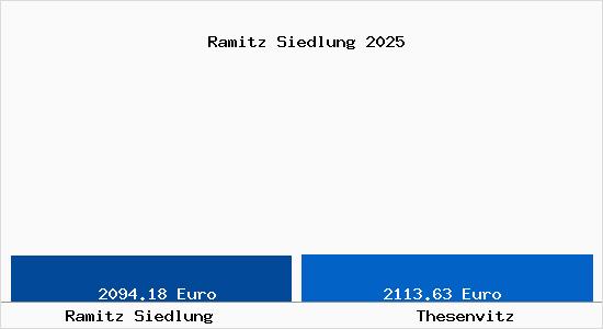Vergleich Immobilienpreise Thesenvitz mit Thesenvitz Ramitz Siedlung