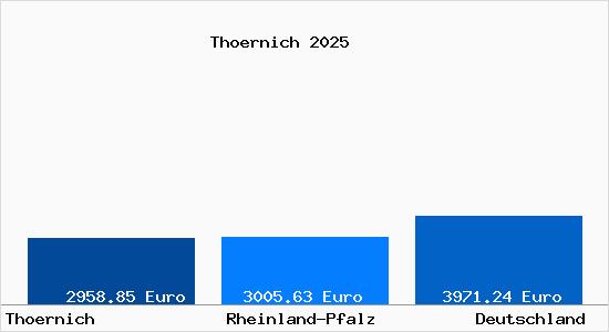 Aktuelle Immobilienpreise in Thoernich