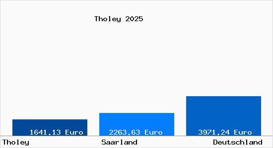 Aktuelle Immobilienpreise in Tholey