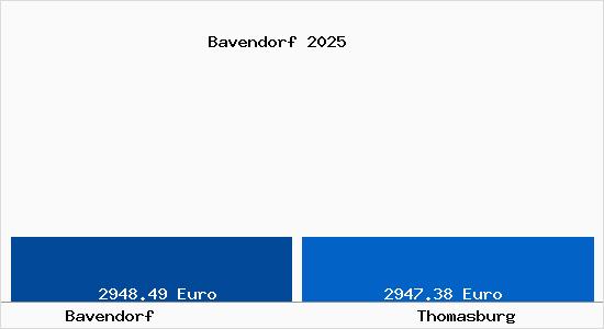 Vergleich Immobilienpreise Thomasburg mit Thomasburg Bavendorf