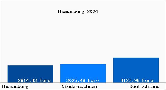 Aktuelle Immobilienpreise in Thomasburg Kr. Lueneburg
