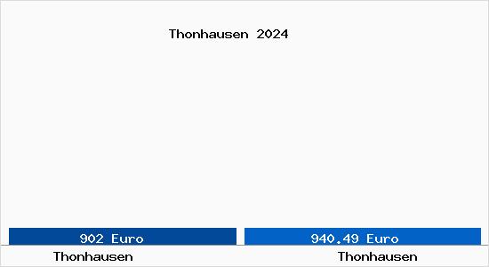 Vergleich Immobilienpreise Thonhausen mit Thonhausen Thonhausen
