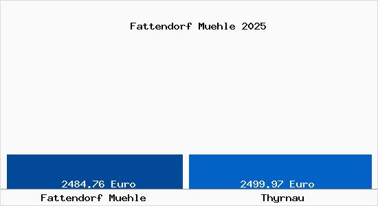 Vergleich Immobilienpreise Thyrnau mit Thyrnau Fattendorf Muehle