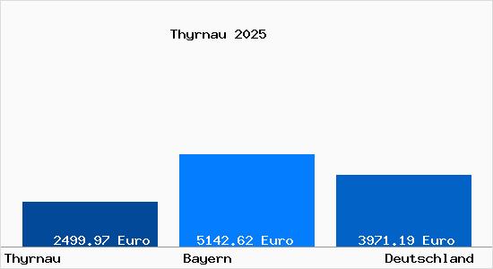 Aktuelle Immobilienpreise in Thyrnau