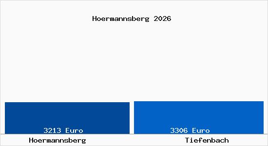 Vergleich Immobilienpreise Tiefenbach mit Tiefenbach Hoermannsberg