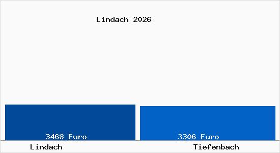 Vergleich Immobilienpreise Tiefenbach mit Tiefenbach Lindach