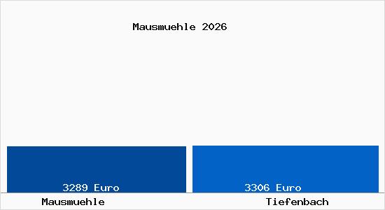 Vergleich Immobilienpreise Tiefenbach mit Tiefenbach Mausmuehle