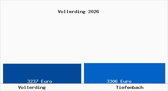 Vergleich Immobilienpreise Tiefenbach mit Tiefenbach Vollerding
