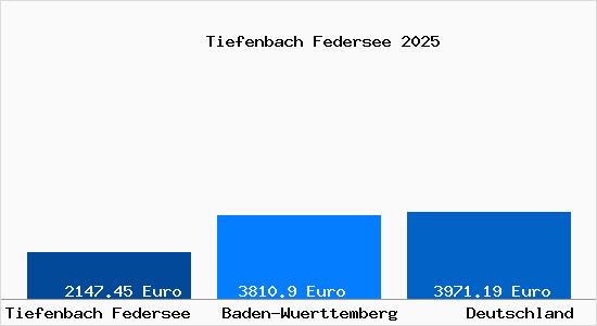 Aktuelle Immobilienpreise in Tiefenbach Federsee