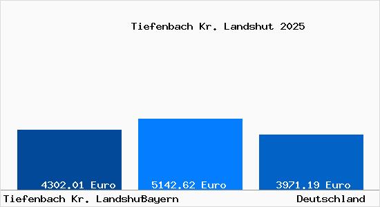 Aktuelle Immobilienpreise in Tiefenbach Kr. Landshut