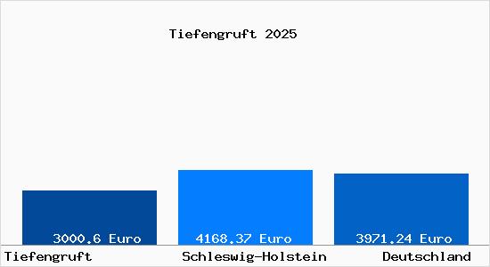Aktuelle Immobilienpreise in Tiefengruft Gem. Quern