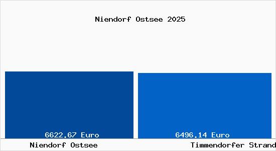 Vergleich Immobilienpreise Timmendorfer Strand mit Timmendorfer Strand Niendorf Ostsee