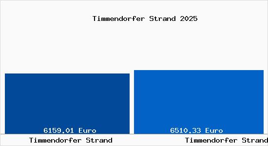 Vergleich Immobilienpreise Timmendorfer Strand mit Timmendorfer Strand Timmendorfer Strand