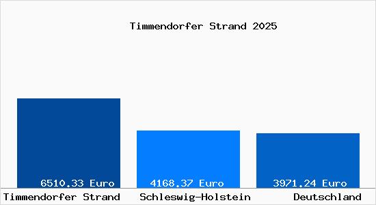 Aktuelle Immobilienpreise in Timmendorfer Strand