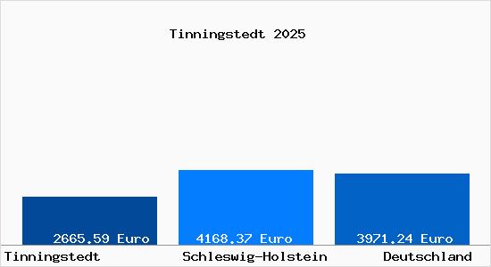 Aktuelle Immobilienpreise in Tinningstedt
