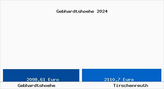 Vergleich Immobilienpreise Tirschenreuth mit Tirschenreuth Gebhardtshoehe
