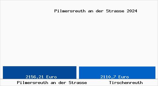 Vergleich Immobilienpreise Tirschenreuth mit Tirschenreuth Pilmersreuth an der Strasse