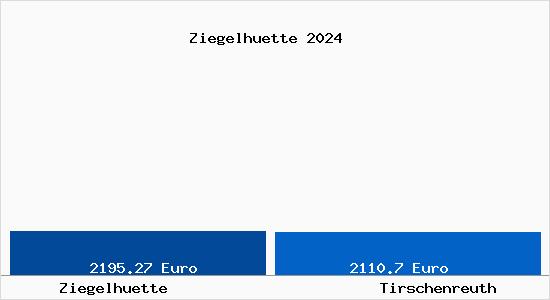 Vergleich Immobilienpreise Tirschenreuth mit Tirschenreuth Ziegelhuette