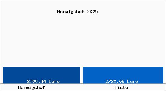 Vergleich Immobilienpreise Tiste mit Tiste Herwigshof