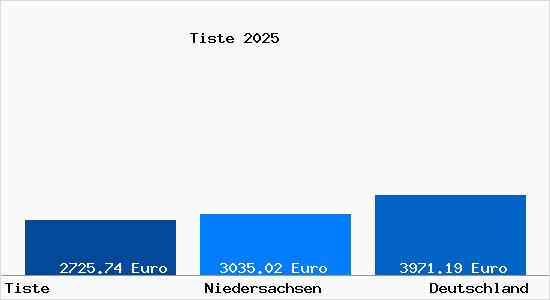 Aktuelle Immobilienpreise in Tiste