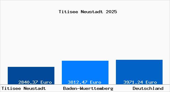 Aktuelle Immobilienpreise in Titisee Neustadt