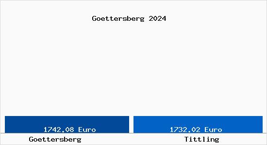 Vergleich Immobilienpreise Tittling mit Tittling Goettersberg