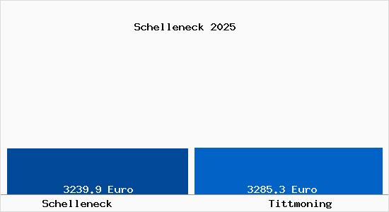 Vergleich Immobilienpreise Tittmoning mit Tittmoning Schelleneck