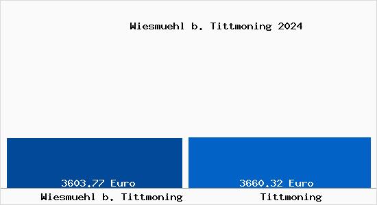 Vergleich Immobilienpreise Tittmoning mit Tittmoning Wiesmuehl b. Tittmoning