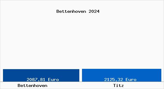 Vergleich Immobilienpreise Titz mit Titz Bettenhoven