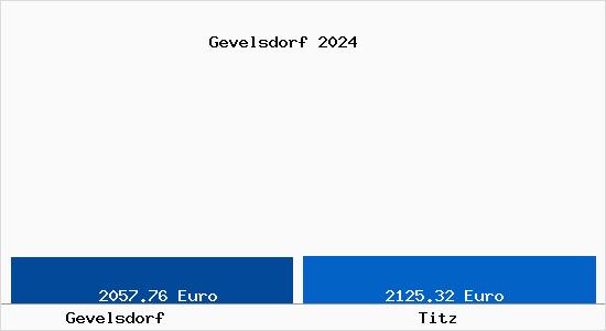 Vergleich Immobilienpreise Titz mit Titz Gevelsdorf