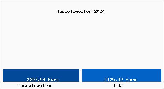 Vergleich Immobilienpreise Titz mit Titz Hasselsweiler