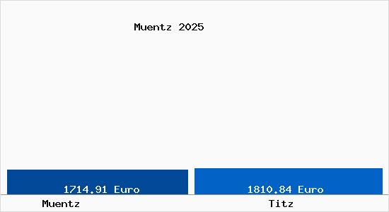 Vergleich Immobilienpreise Titz mit Titz Muentz