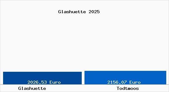 Vergleich Immobilienpreise Todtmoos mit Todtmoos Glashuette