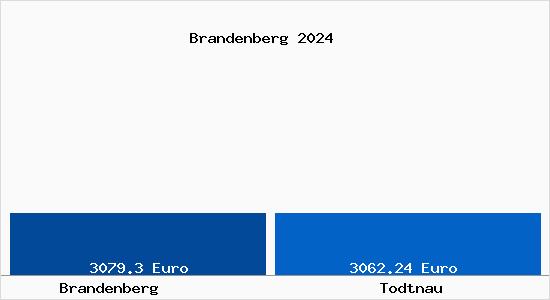 Vergleich Immobilienpreise Todtnau mit Todtnau Brandenberg