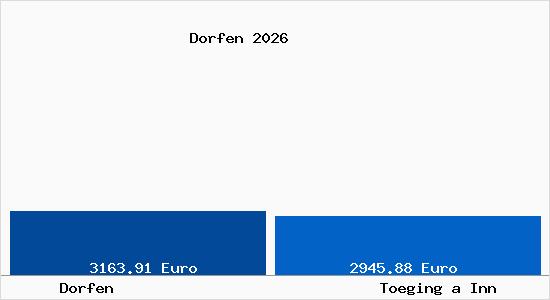 Vergleich Immobilienpreise T&ouml;ging am Inn mit T&ouml;ging am Inn Dorfen
