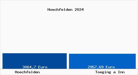 Vergleich Immobilienpreise Töging am Inn mit Töging am Inn Hoechfelden