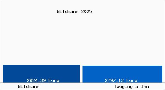 Vergleich Immobilienpreise T&ouml;ging am Inn mit T&ouml;ging am Inn Wildmann