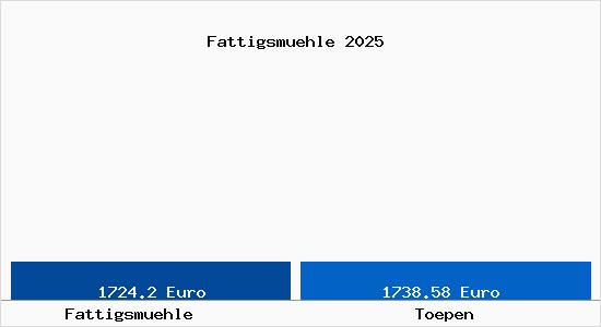Vergleich Immobilienpreise Töpen mit Töpen Fattigsmuehle