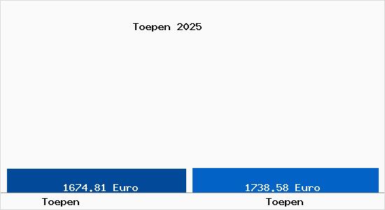 Vergleich Immobilienpreise T&ouml;pen mit T&ouml;pen Toepen