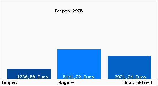 Aktuelle Immobilienpreise in Töpen