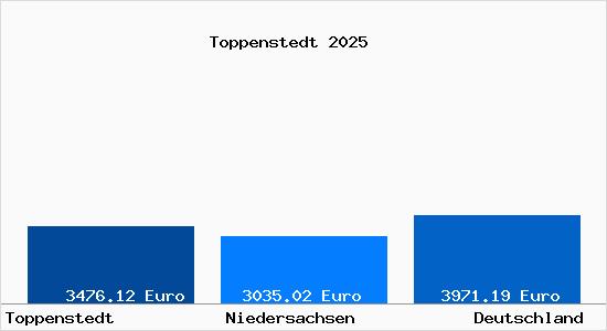 Aktuelle Immobilienpreise in Toppenstedt