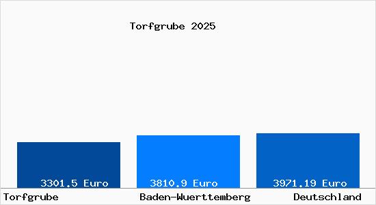 Aktuelle Immobilienpreise in Torfgrube