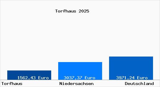 Aktuelle Immobilienpreise in Torfhaus Harz