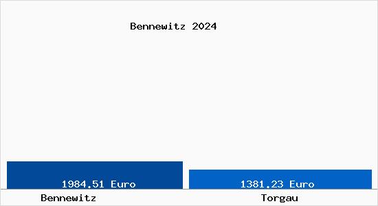 Vergleich Immobilienpreise Torgau mit Torgau Bennewitz